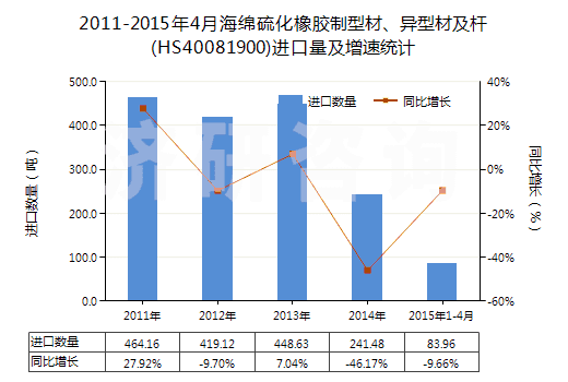 2011-2015年4月海綿硫化橡膠制型材、異型材及桿(HS40081900)進(jìn)口量及增速統(tǒng)計(jì)